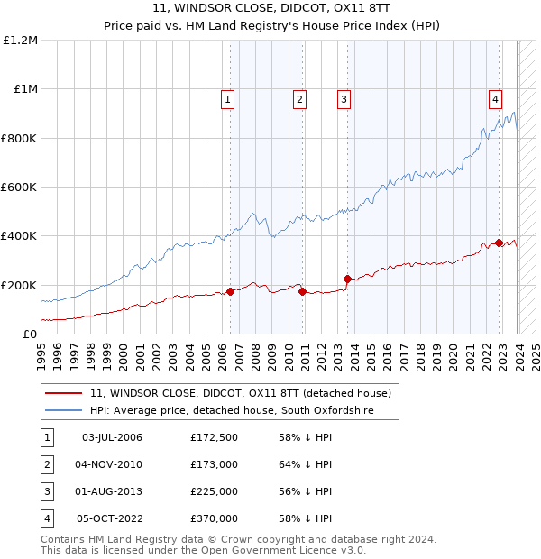 11, WINDSOR CLOSE, DIDCOT, OX11 8TT: Price paid vs HM Land Registry's House Price Index