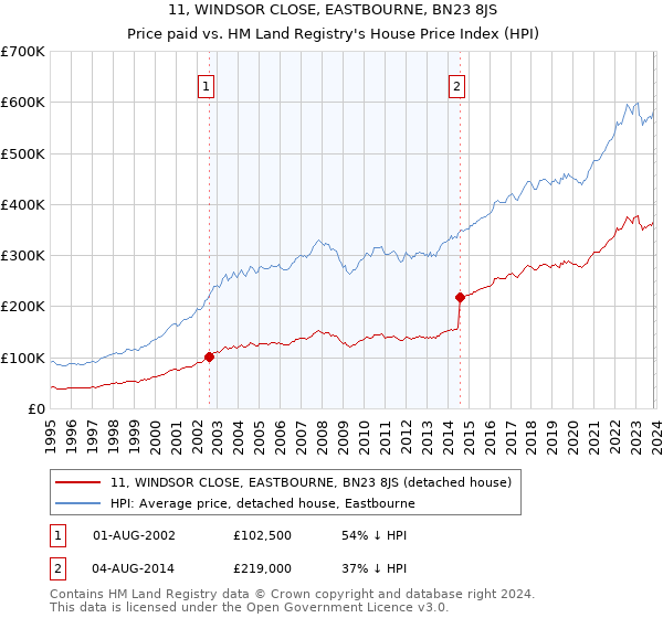 11, WINDSOR CLOSE, EASTBOURNE, BN23 8JS: Price paid vs HM Land Registry's House Price Index