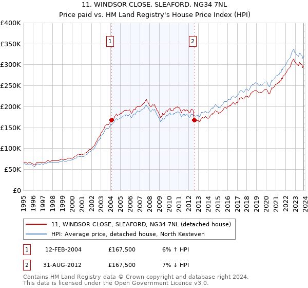 11, WINDSOR CLOSE, SLEAFORD, NG34 7NL: Price paid vs HM Land Registry's House Price Index