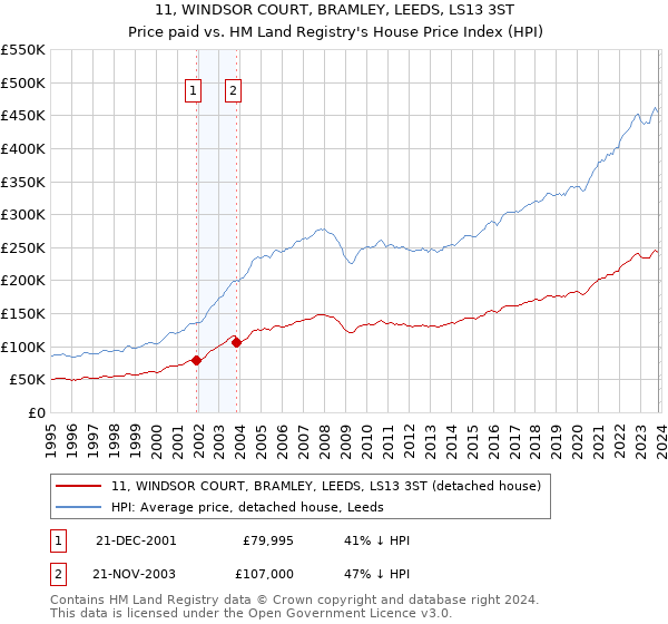 11, WINDSOR COURT, BRAMLEY, LEEDS, LS13 3ST: Price paid vs HM Land Registry's House Price Index