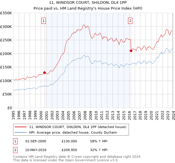 11, WINDSOR COURT, SHILDON, DL4 1PP: Price paid vs HM Land Registry's House Price Index