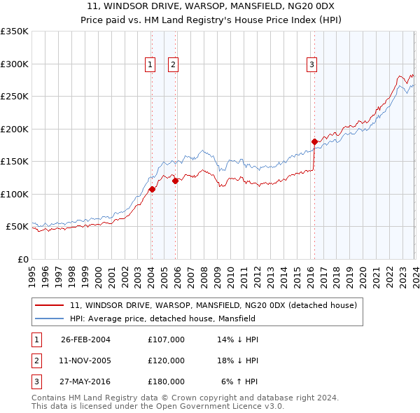11, WINDSOR DRIVE, WARSOP, MANSFIELD, NG20 0DX: Price paid vs HM Land Registry's House Price Index