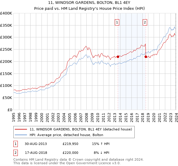 11, WINDSOR GARDENS, BOLTON, BL1 4EY: Price paid vs HM Land Registry's House Price Index