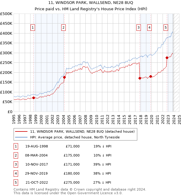 11, WINDSOR PARK, WALLSEND, NE28 8UQ: Price paid vs HM Land Registry's House Price Index