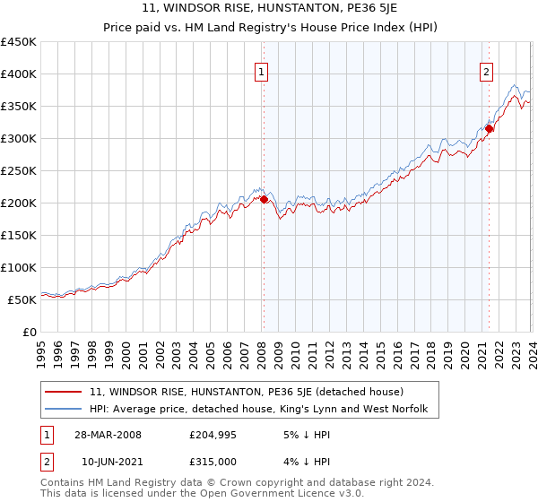 11, WINDSOR RISE, HUNSTANTON, PE36 5JE: Price paid vs HM Land Registry's House Price Index