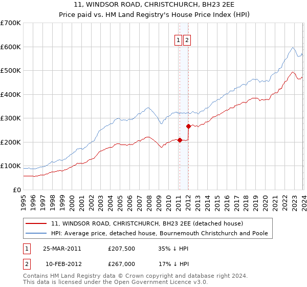 11, WINDSOR ROAD, CHRISTCHURCH, BH23 2EE: Price paid vs HM Land Registry's House Price Index