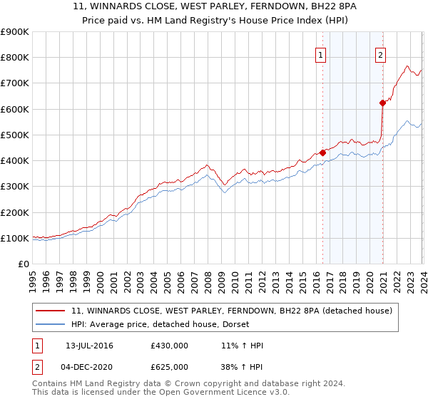 11, WINNARDS CLOSE, WEST PARLEY, FERNDOWN, BH22 8PA: Price paid vs HM Land Registry's House Price Index