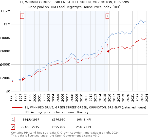11, WINNIPEG DRIVE, GREEN STREET GREEN, ORPINGTON, BR6 6NW: Price paid vs HM Land Registry's House Price Index