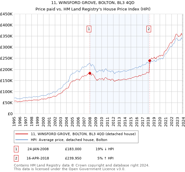 11, WINSFORD GROVE, BOLTON, BL3 4QD: Price paid vs HM Land Registry's House Price Index