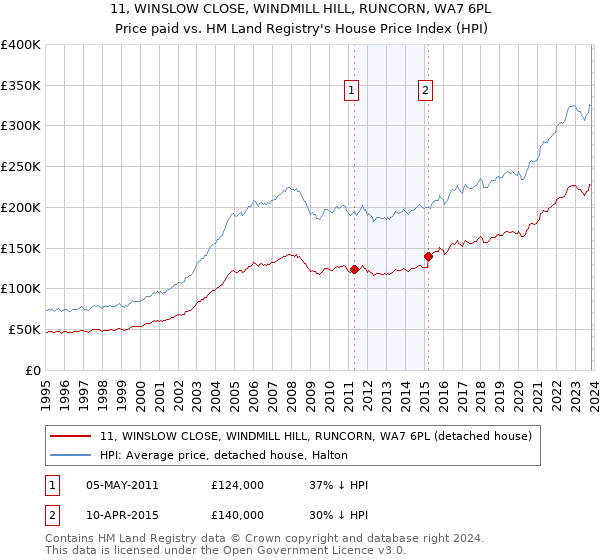 11, WINSLOW CLOSE, WINDMILL HILL, RUNCORN, WA7 6PL: Price paid vs HM Land Registry's House Price Index
