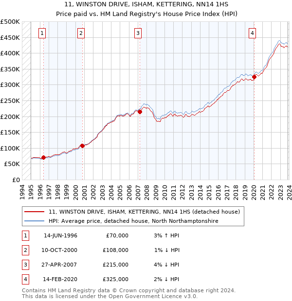 11, WINSTON DRIVE, ISHAM, KETTERING, NN14 1HS: Price paid vs HM Land Registry's House Price Index