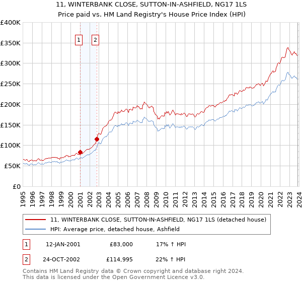 11, WINTERBANK CLOSE, SUTTON-IN-ASHFIELD, NG17 1LS: Price paid vs HM Land Registry's House Price Index