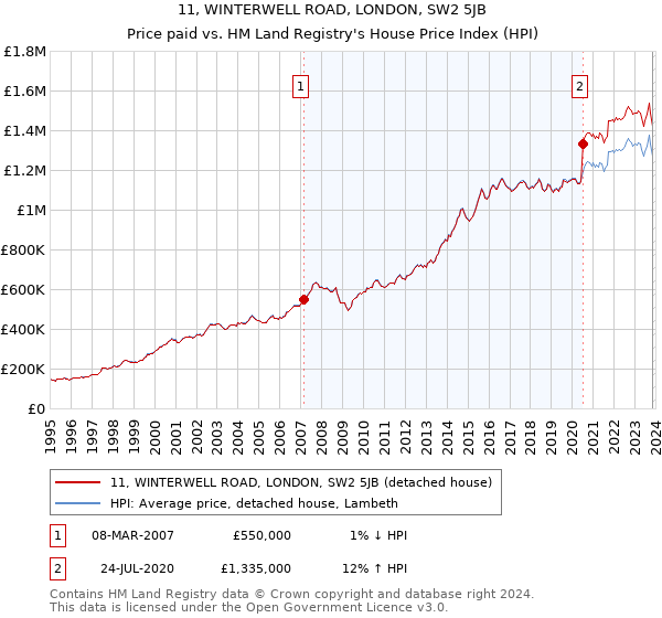 11, WINTERWELL ROAD, LONDON, SW2 5JB: Price paid vs HM Land Registry's House Price Index