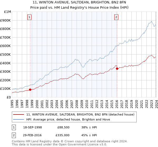11, WINTON AVENUE, SALTDEAN, BRIGHTON, BN2 8FN: Price paid vs HM Land Registry's House Price Index