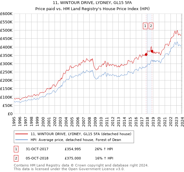 11, WINTOUR DRIVE, LYDNEY, GL15 5FA: Price paid vs HM Land Registry's House Price Index