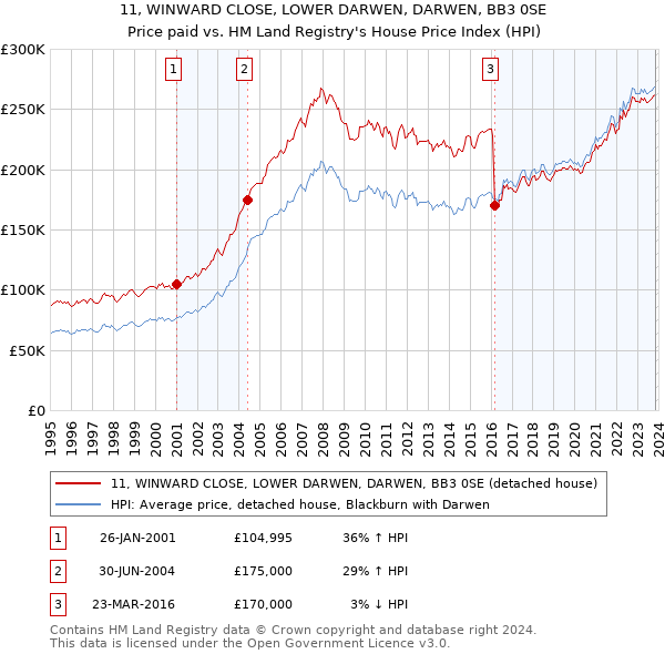 11, WINWARD CLOSE, LOWER DARWEN, DARWEN, BB3 0SE: Price paid vs HM Land Registry's House Price Index