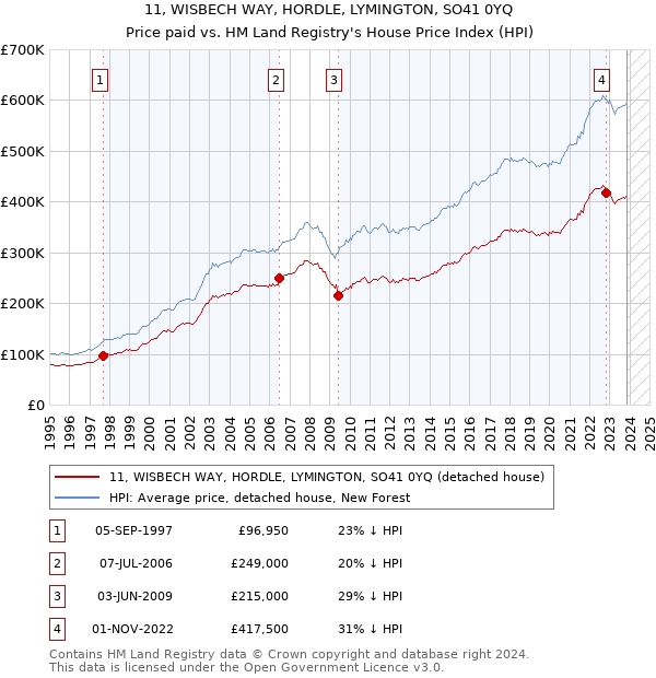 11, WISBECH WAY, HORDLE, LYMINGTON, SO41 0YQ: Price paid vs HM Land Registry's House Price Index