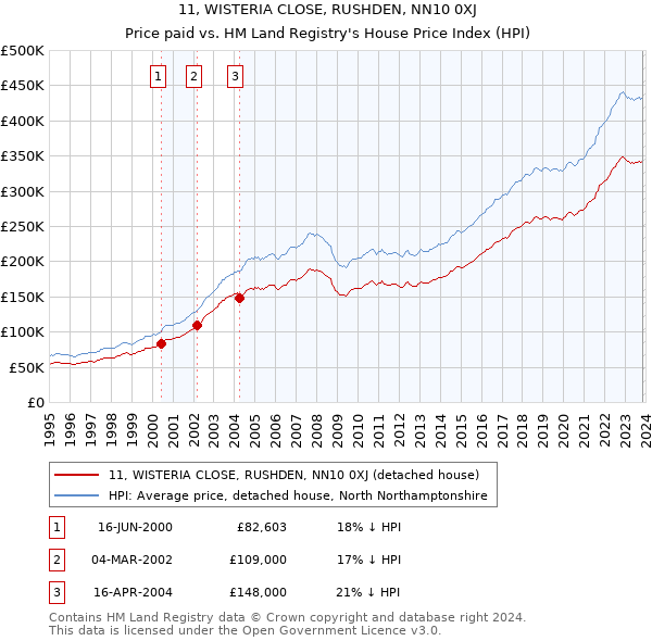 11, WISTERIA CLOSE, RUSHDEN, NN10 0XJ: Price paid vs HM Land Registry's House Price Index