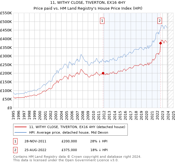 11, WITHY CLOSE, TIVERTON, EX16 4HY: Price paid vs HM Land Registry's House Price Index