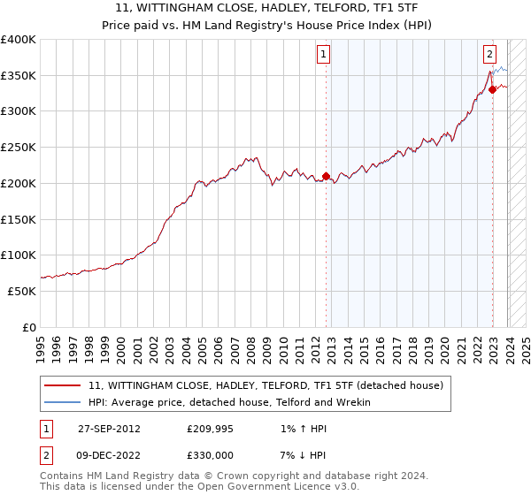 11, WITTINGHAM CLOSE, HADLEY, TELFORD, TF1 5TF: Price paid vs HM Land Registry's House Price Index