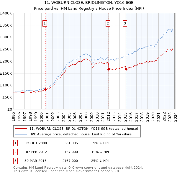 11, WOBURN CLOSE, BRIDLINGTON, YO16 6GB: Price paid vs HM Land Registry's House Price Index