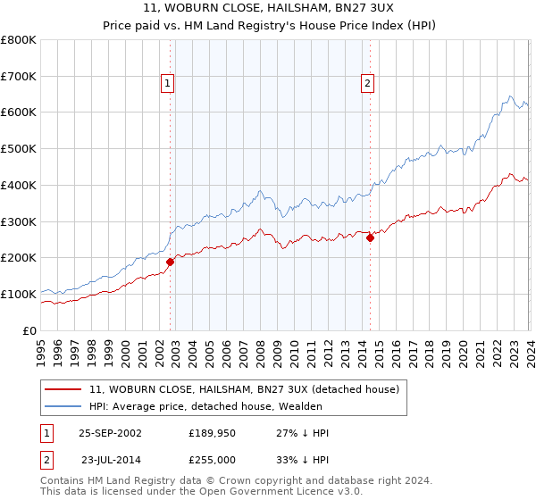 11, WOBURN CLOSE, HAILSHAM, BN27 3UX: Price paid vs HM Land Registry's House Price Index