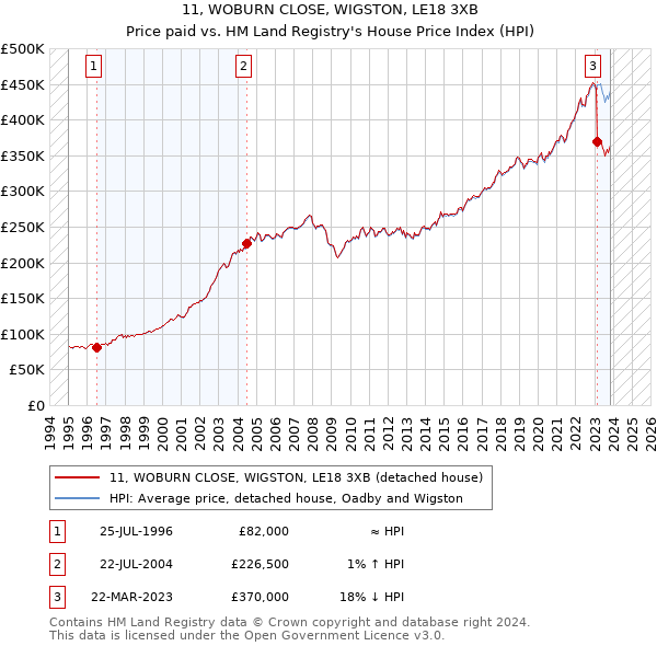 11, WOBURN CLOSE, WIGSTON, LE18 3XB: Price paid vs HM Land Registry's House Price Index