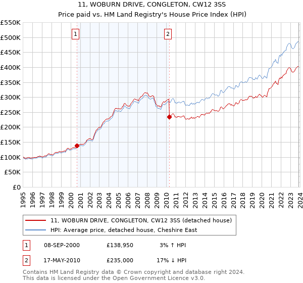 11, WOBURN DRIVE, CONGLETON, CW12 3SS: Price paid vs HM Land Registry's House Price Index