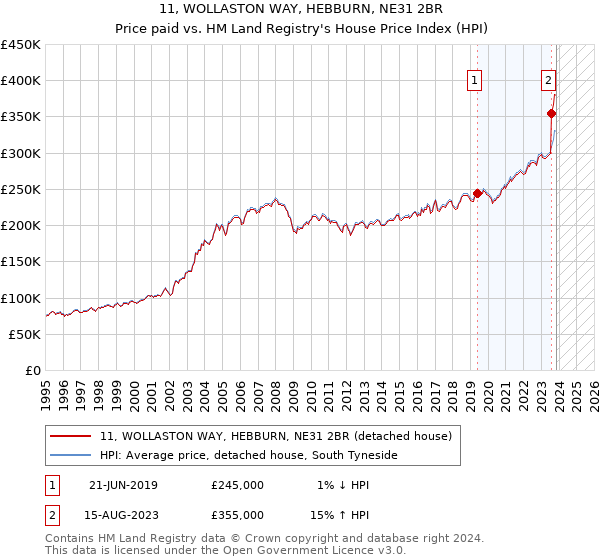 11, WOLLASTON WAY, HEBBURN, NE31 2BR: Price paid vs HM Land Registry's House Price Index