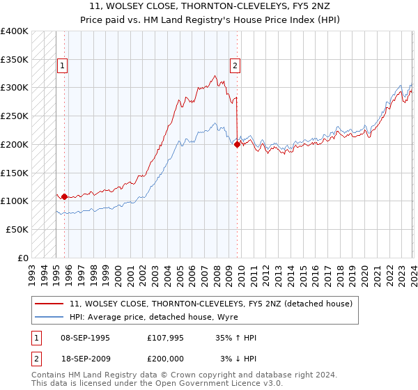 11, WOLSEY CLOSE, THORNTON-CLEVELEYS, FY5 2NZ: Price paid vs HM Land Registry's House Price Index