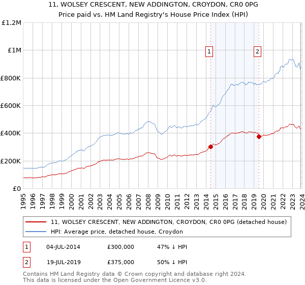 11, WOLSEY CRESCENT, NEW ADDINGTON, CROYDON, CR0 0PG: Price paid vs HM Land Registry's House Price Index