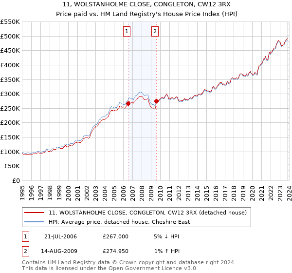 11, WOLSTANHOLME CLOSE, CONGLETON, CW12 3RX: Price paid vs HM Land Registry's House Price Index
