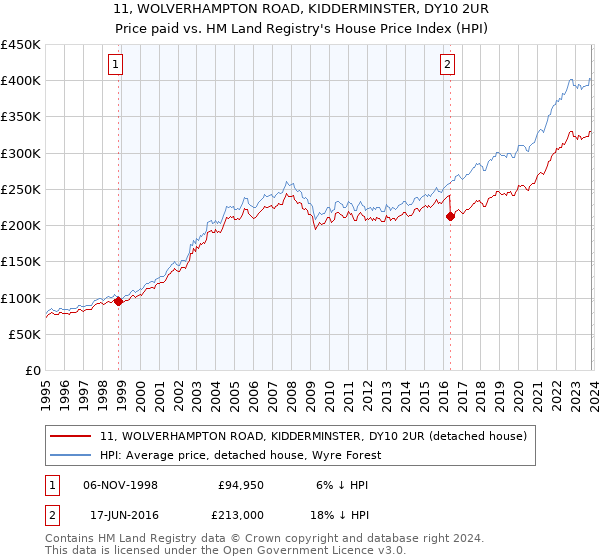 11, WOLVERHAMPTON ROAD, KIDDERMINSTER, DY10 2UR: Price paid vs HM Land Registry's House Price Index