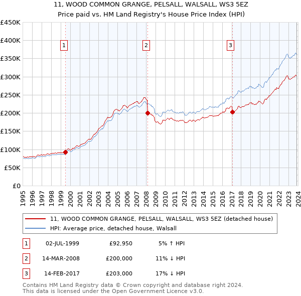 11, WOOD COMMON GRANGE, PELSALL, WALSALL, WS3 5EZ: Price paid vs HM Land Registry's House Price Index