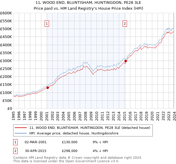 11, WOOD END, BLUNTISHAM, HUNTINGDON, PE28 3LE: Price paid vs HM Land Registry's House Price Index