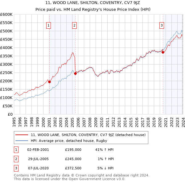 11, WOOD LANE, SHILTON, COVENTRY, CV7 9JZ: Price paid vs HM Land Registry's House Price Index