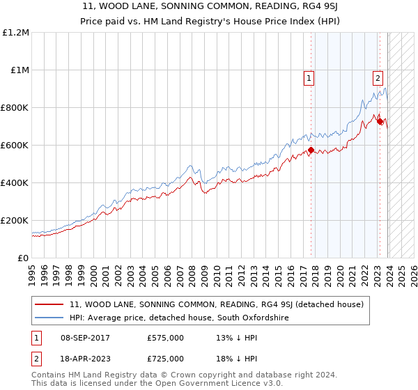 11, WOOD LANE, SONNING COMMON, READING, RG4 9SJ: Price paid vs HM Land Registry's House Price Index
