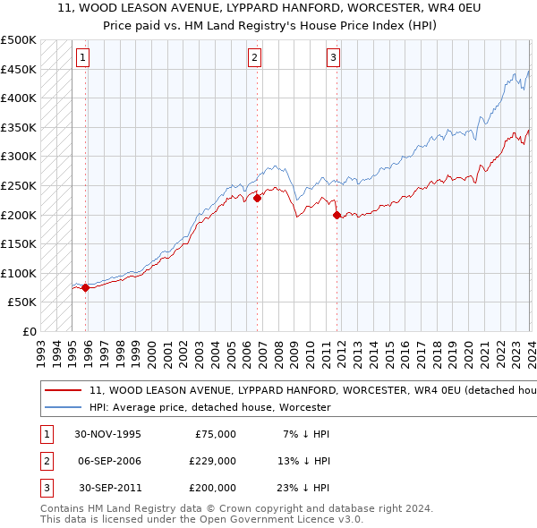 11, WOOD LEASON AVENUE, LYPPARD HANFORD, WORCESTER, WR4 0EU: Price paid vs HM Land Registry's House Price Index