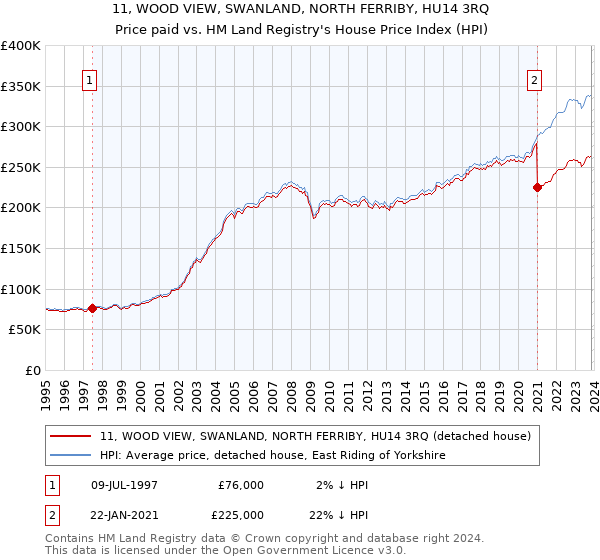 11, WOOD VIEW, SWANLAND, NORTH FERRIBY, HU14 3RQ: Price paid vs HM Land Registry's House Price Index