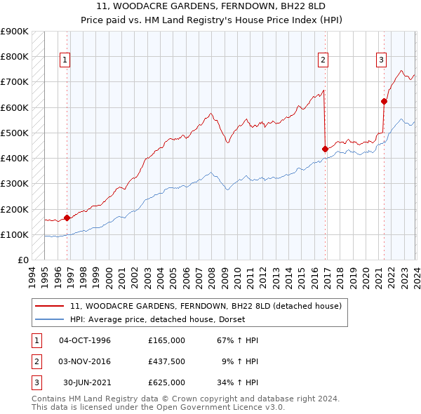 11, WOODACRE GARDENS, FERNDOWN, BH22 8LD: Price paid vs HM Land Registry's House Price Index
