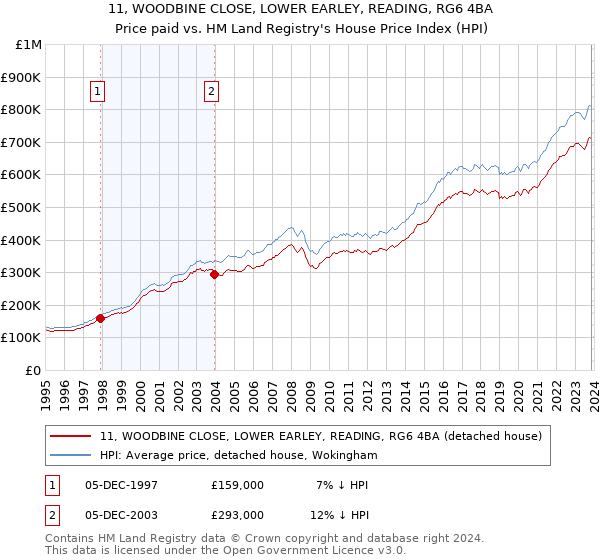 11, WOODBINE CLOSE, LOWER EARLEY, READING, RG6 4BA: Price paid vs HM Land Registry's House Price Index