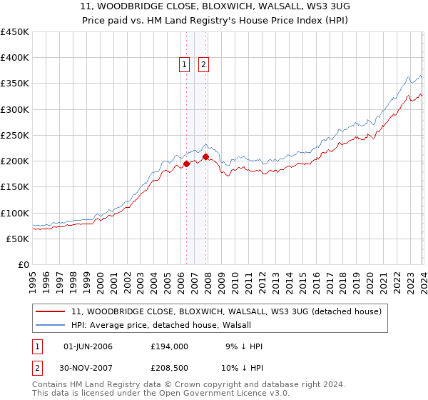 11, WOODBRIDGE CLOSE, BLOXWICH, WALSALL, WS3 3UG: Price paid vs HM Land Registry's House Price Index