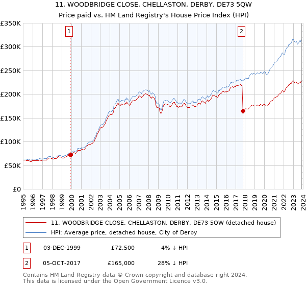 11, WOODBRIDGE CLOSE, CHELLASTON, DERBY, DE73 5QW: Price paid vs HM Land Registry's House Price Index