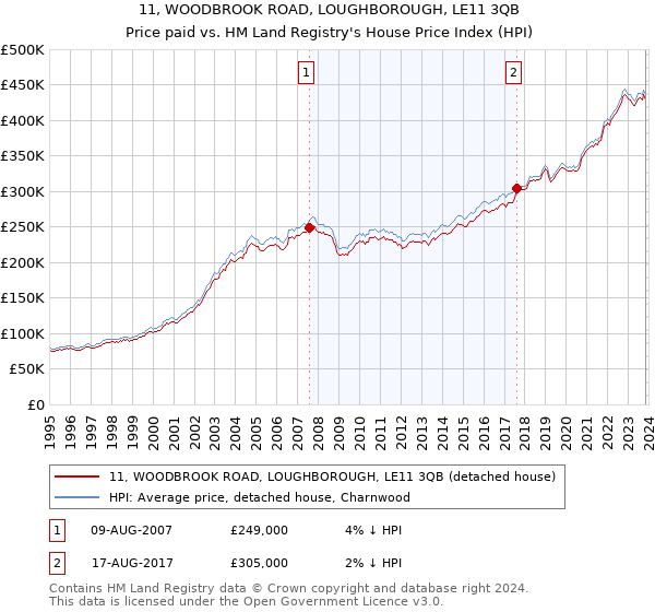11, WOODBROOK ROAD, LOUGHBOROUGH, LE11 3QB: Price paid vs HM Land Registry's House Price Index