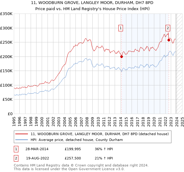 11, WOODBURN GROVE, LANGLEY MOOR, DURHAM, DH7 8PD: Price paid vs HM Land Registry's House Price Index