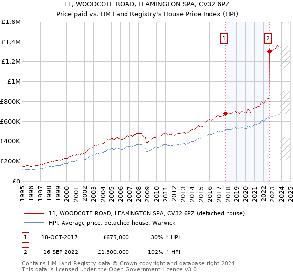 11, WOODCOTE ROAD, LEAMINGTON SPA, CV32 6PZ: Price paid vs HM Land Registry's House Price Index