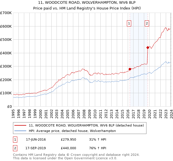 11, WOODCOTE ROAD, WOLVERHAMPTON, WV6 8LP: Price paid vs HM Land Registry's House Price Index