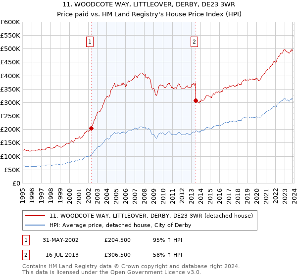 11, WOODCOTE WAY, LITTLEOVER, DERBY, DE23 3WR: Price paid vs HM Land Registry's House Price Index