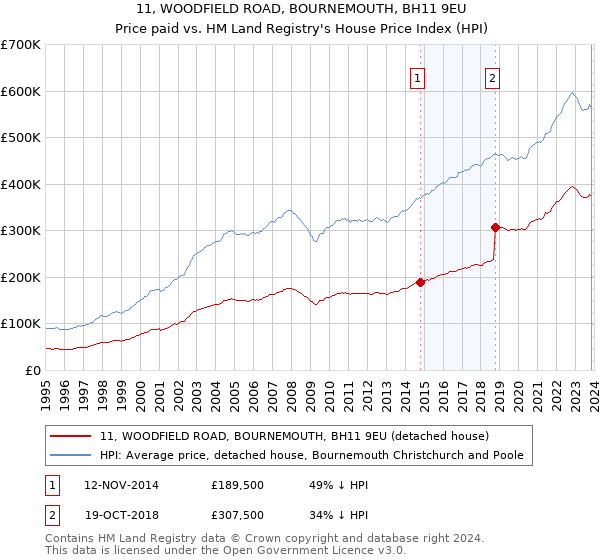 11, WOODFIELD ROAD, BOURNEMOUTH, BH11 9EU: Price paid vs HM Land Registry's House Price Index