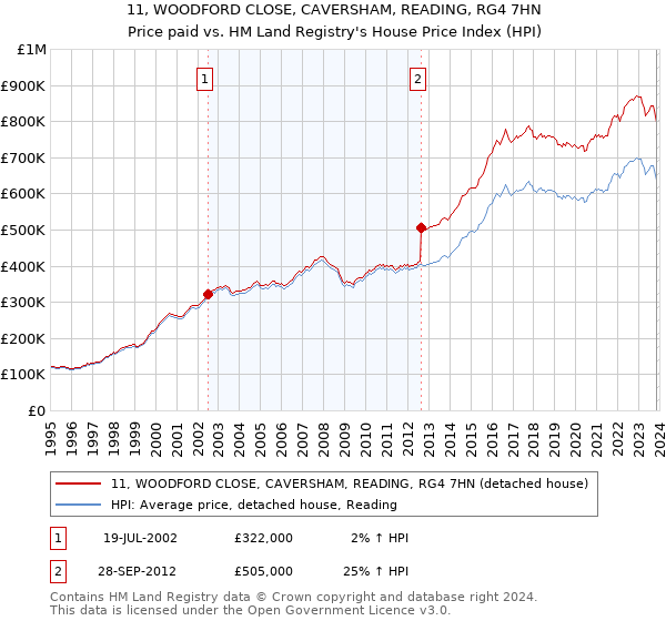 11, WOODFORD CLOSE, CAVERSHAM, READING, RG4 7HN: Price paid vs HM Land Registry's House Price Index